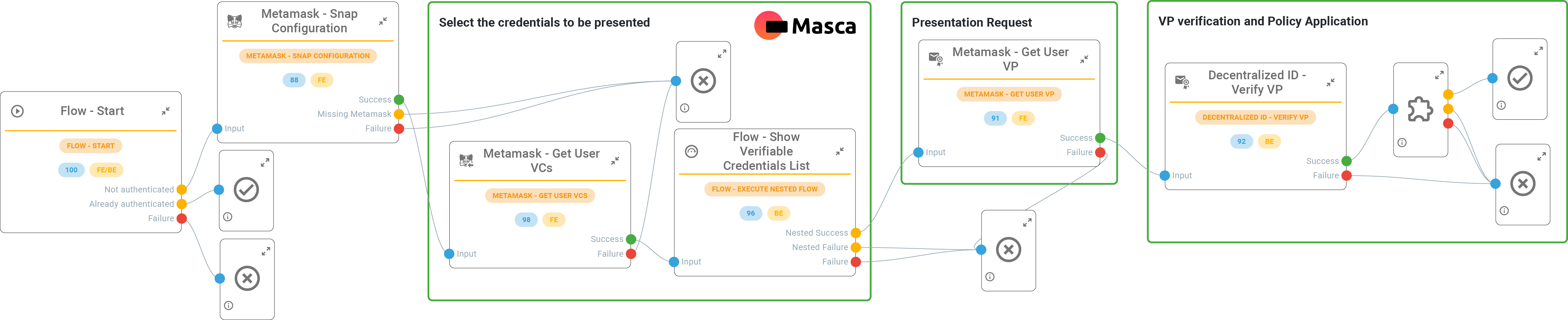 Monokee DCI Capabilities - Authentication using Verifiable Credentials instead of classic username and password